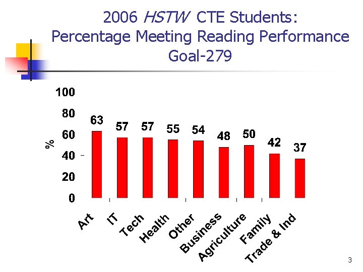 2006 HSTW CTE Students: Percentage Meeting Reading Performance Goal-279 3 