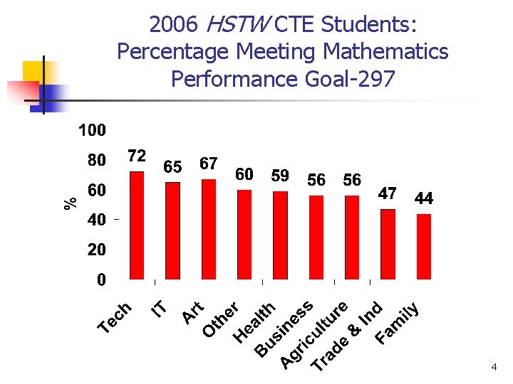 2006 HSTW CTE Students: Percentage Meeting Mathematics Performance Goal-297 4 