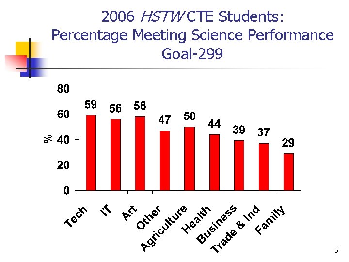 2006 HSTW CTE Students: Percentage Meeting Science Performance Goal-299 5 