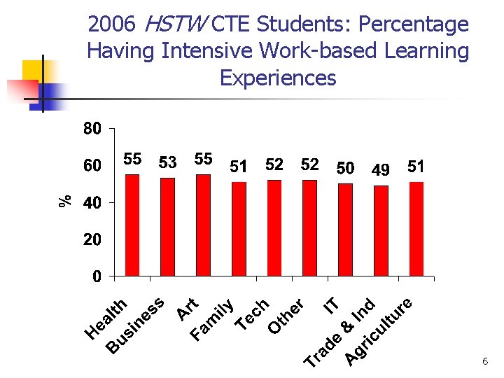 2006 HSTW CTE Students: Percentage Having Intensive Work-based Learning Experiences 6 