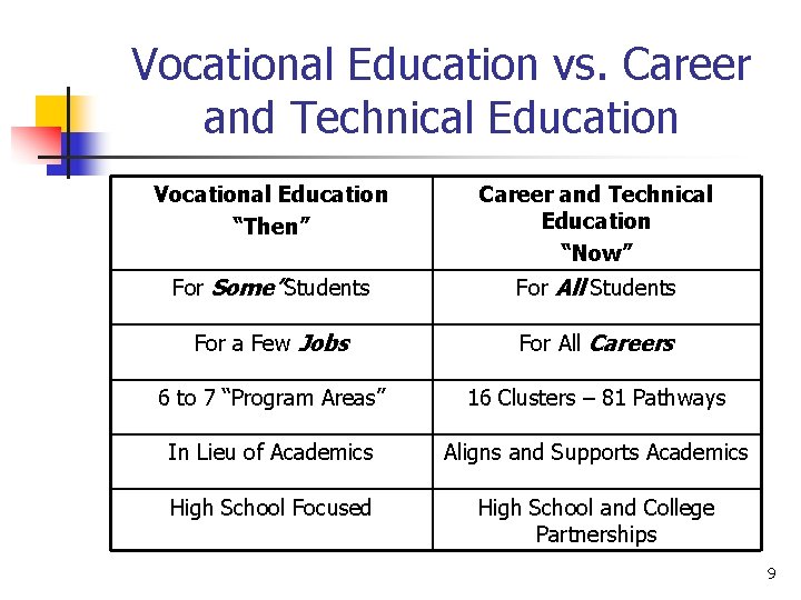 Vocational Education vs. Career and Technical Education Vocational Education “Then” Career and Technical Education