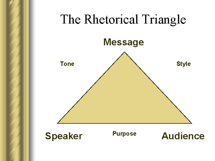 The Rhetorical Triangle Message Tone Speaker Style Purpose Audience 
