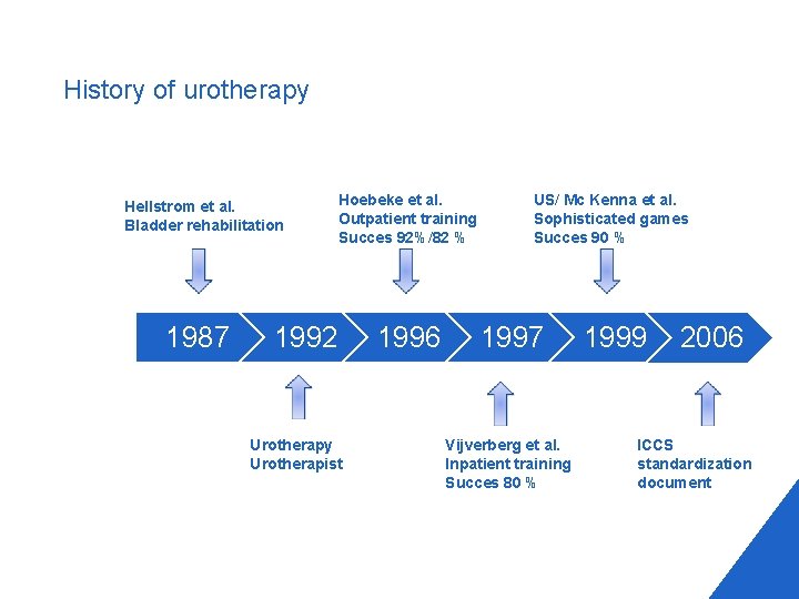 History of urotherapy Hellstrom et al. Bladder rehabilitation 1987 Hoebeke et al. Outpatient training