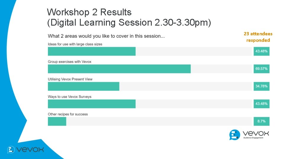 Workshop 2 Results (Digital Learning Session 2. 30 -3. 30 pm) 23 attendees responded