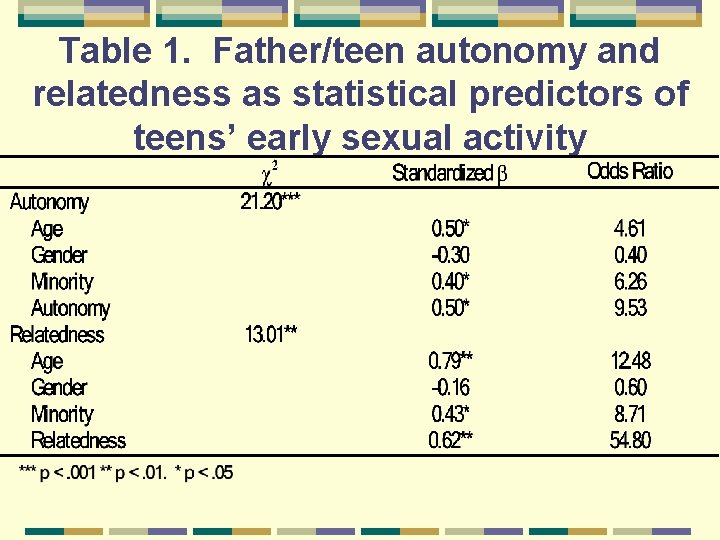 Table 1. Father/teen autonomy and relatedness as statistical predictors of teens’ early sexual activity