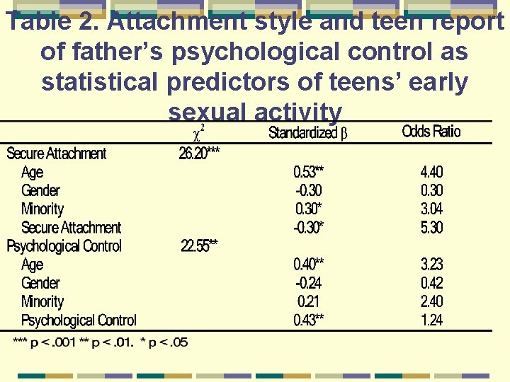 Table 2. Attachment style and teen report of father’s psychological control as statistical predictors