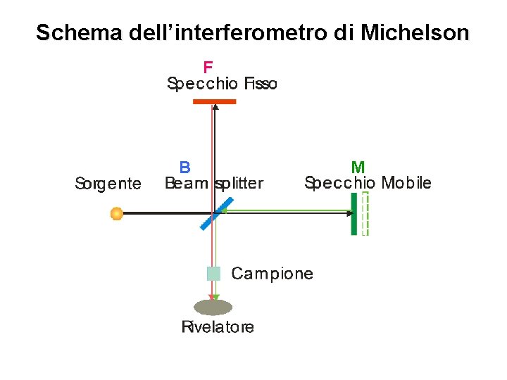 Schema dell’interferometro di Michelson F B M 