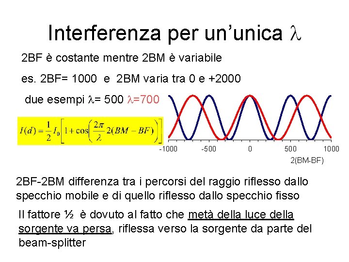 Interferenza per un’unica l 2 BF è costante mentre 2 BM è variabile es.