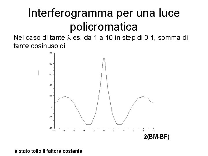 Interferogramma per una luce policromatica Nel caso di tante l es. da 1 a