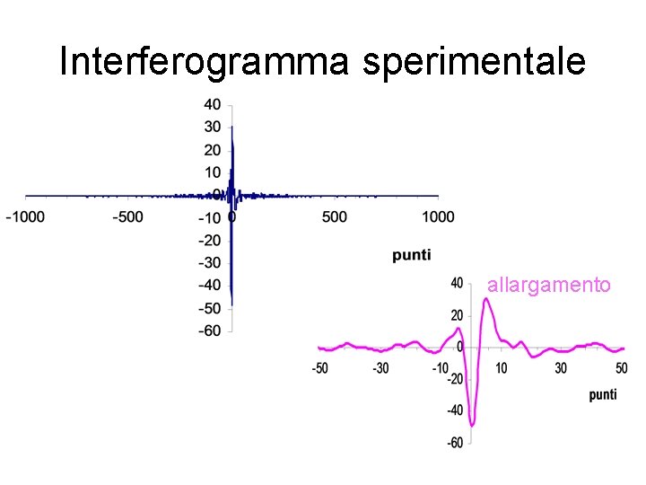 Interferogramma sperimentale allargamento 