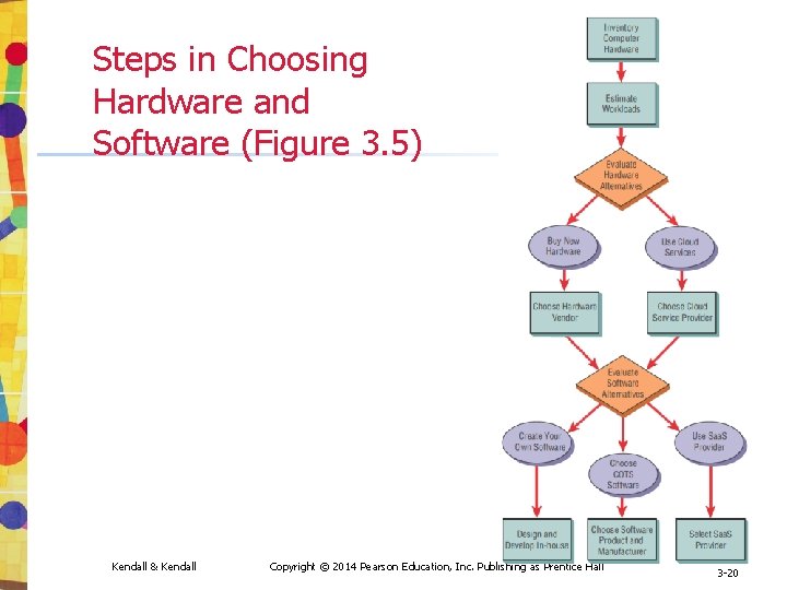 Steps in Choosing Hardware and Software (Figure 3. 5) Kendall & Kendall Copyright ©