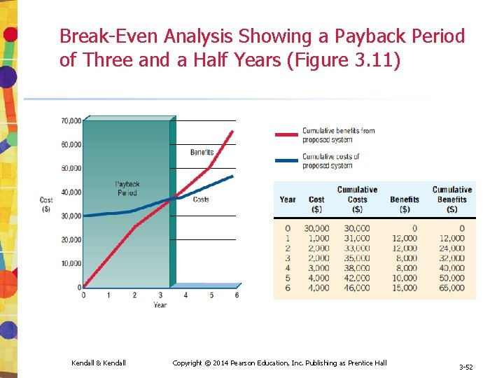 Break-Even Analysis Showing a Payback Period of Three and a Half Years (Figure 3.