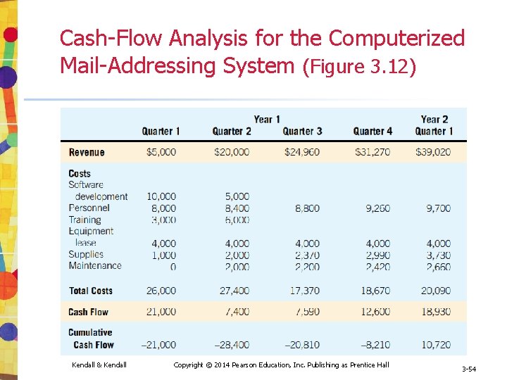Cash-Flow Analysis for the Computerized Mail-Addressing System (Figure 3. 12) Kendall & Kendall Copyright