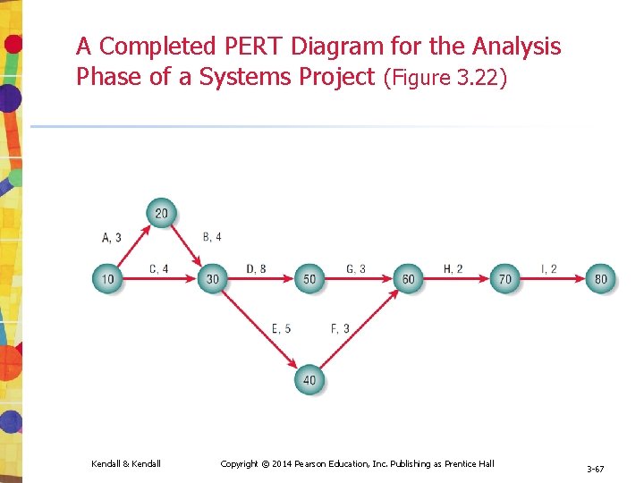 A Completed PERT Diagram for the Analysis Phase of a Systems Project (Figure 3.