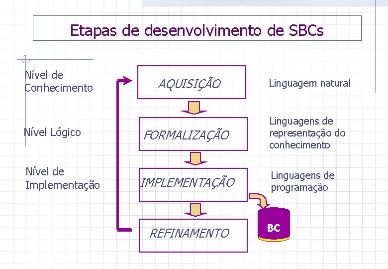 Etapas de desenvolvimento de SBCs Nível de Conhecimento Nível Lógico Nível de Implementação AQUISIÇÃO