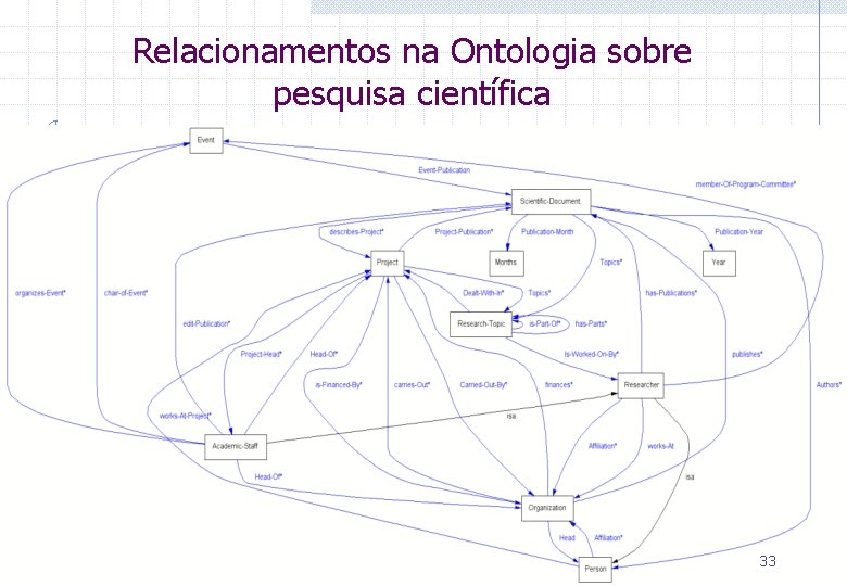 Relacionamentos na Ontologia sobre pesquisa científica 33 