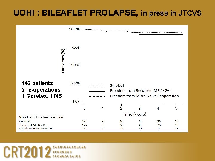 UOHI : BILEAFLET PROLAPSE, in press in JTCVS 142 patients 2 re-operations 1 Goretex,