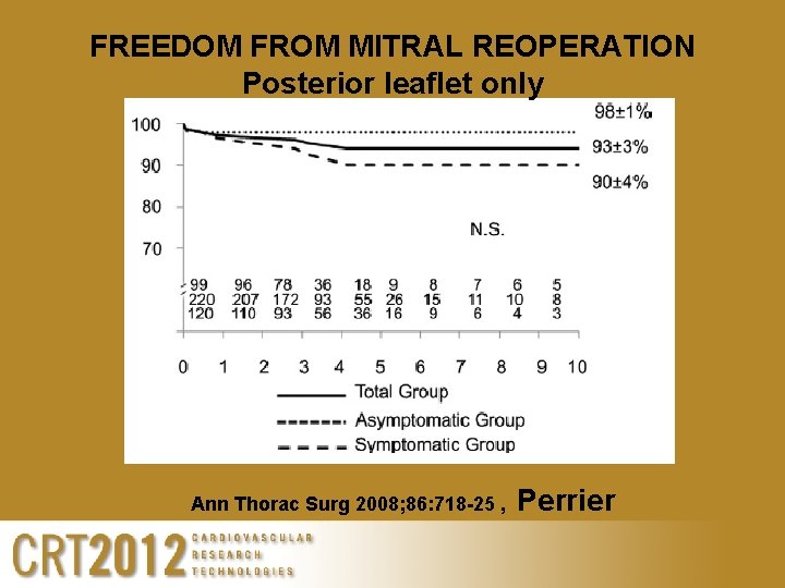 FREEDOM FROM MITRAL REOPERATION Posterior leaflet only Ann Thorac Surg 2008; 86: 718 -25