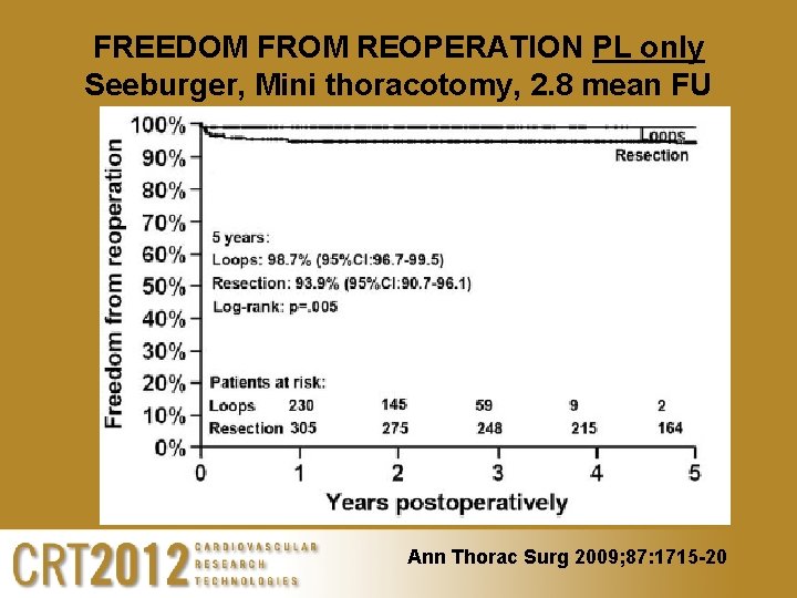 FREEDOM FROM REOPERATION PL only Seeburger, Mini thoracotomy, 2. 8 mean FU Ann Thorac