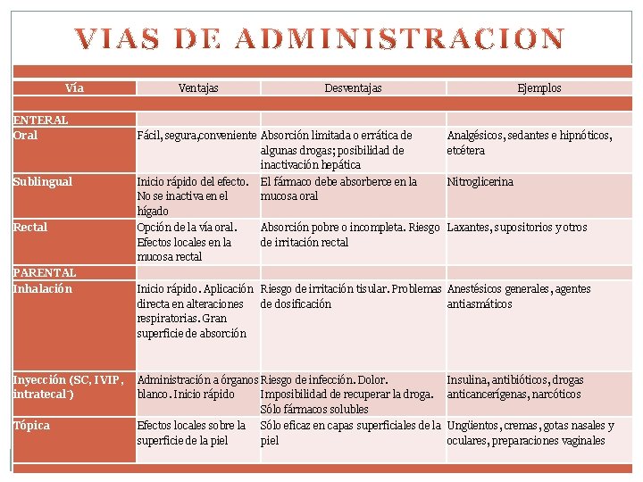 Vía Ventajas Desventajas Ejemplos ENTERAL Oral Fácil, segura, conveniente Absorción limitada o errática de