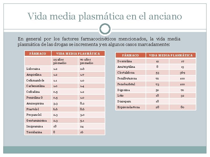 Vida media plasmática en el anciano En general por los factores farmacocinéticos mencionados, la