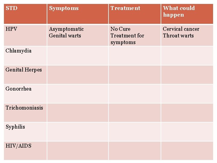 STD Symptoms Treatment What could happen HPV Asymptomatic Genital warts No Cure Treatment for