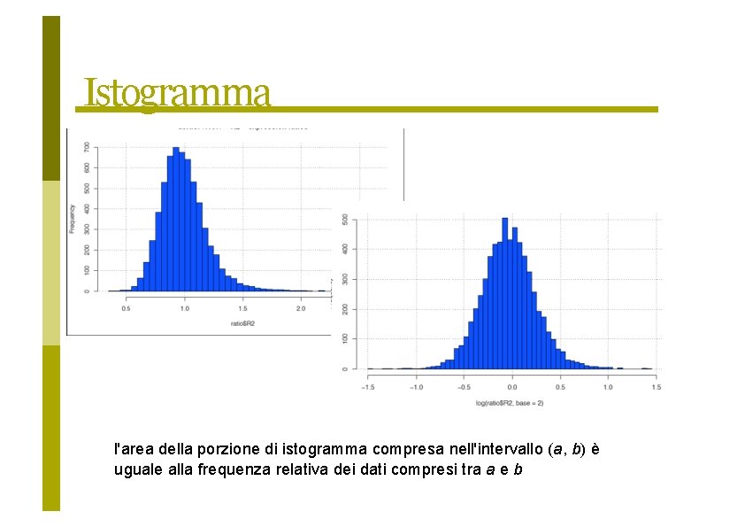 Istogramma l'area della porzione di istogramma compresa nell'intervallo (a, b) è uguale alla frequenza