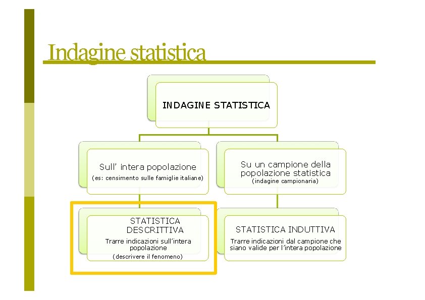 Indagine statistica INDAGINE STATISTICA Sull’ intera popolazione (es: censimento sulle famiglie italiane) STATISTICA DESCRITTIVA