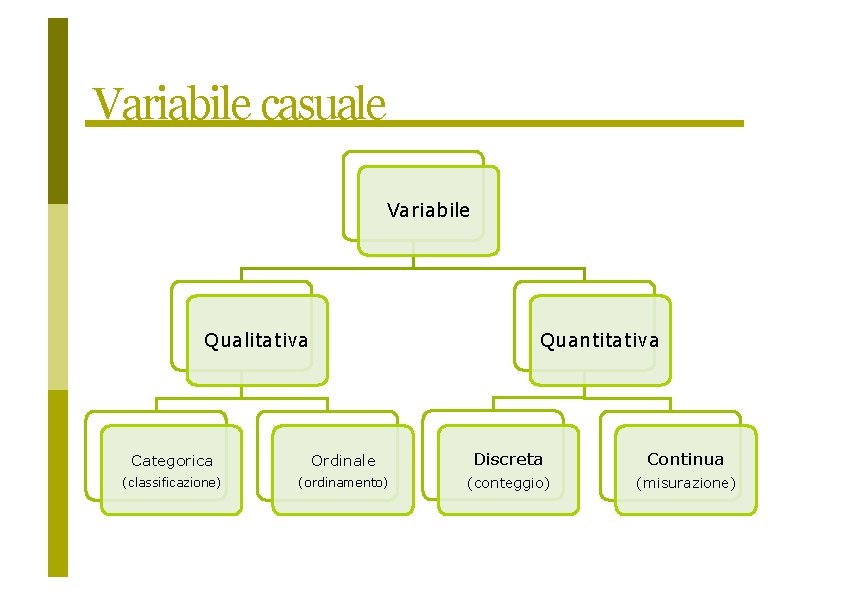 Variabile casuale Variabile Qualitativa Quantitativa Categorica Ordinale Discreta Continua (classificazione) (ordinamento) (conteggio) (misurazione) 