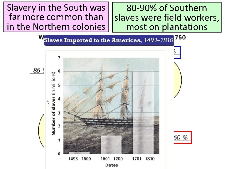 Slavery in the South was 80 -90% of Southern far more common than slaves Slavery in the South was 80 -90% of Southern far more common than slaves
