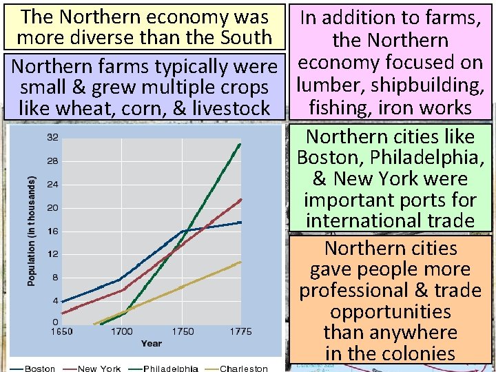 The Northern economy was In addition to farms, more diverse than the South the The Northern economy was In addition to farms, more diverse than the South the