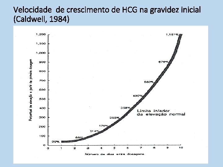 Velocidade de crescimento de HCG na gravidez inicial (Caldwell, 1984) 
