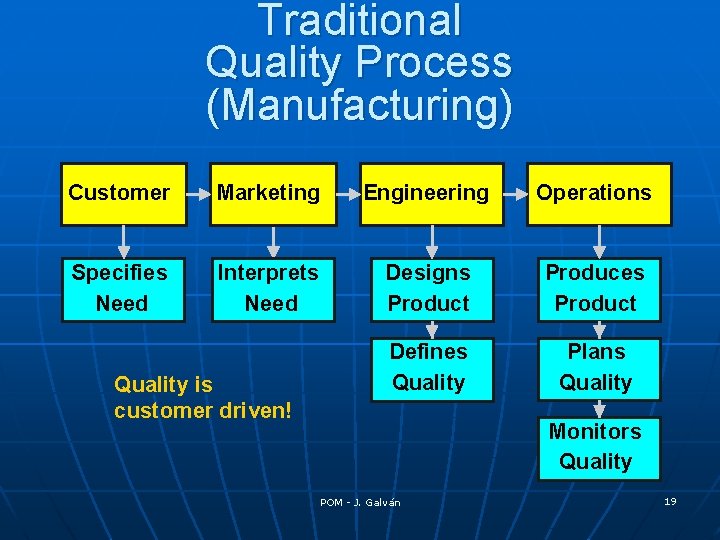 Traditional Quality Process (Manufacturing) Customer Marketing Engineering Operations Specifies Need Interprets Need Designs Product