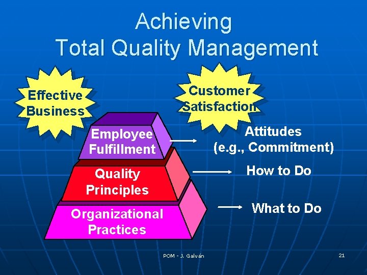 Achieving Total Quality Management Customer Satisfaction Effective Business Attitudes (e. g. , Commitment) Employee