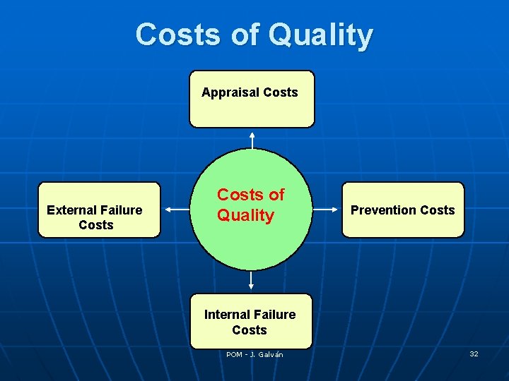 Costs of Quality Appraisal Costs External Failure Costs of Quality Prevention Costs Internal Failure