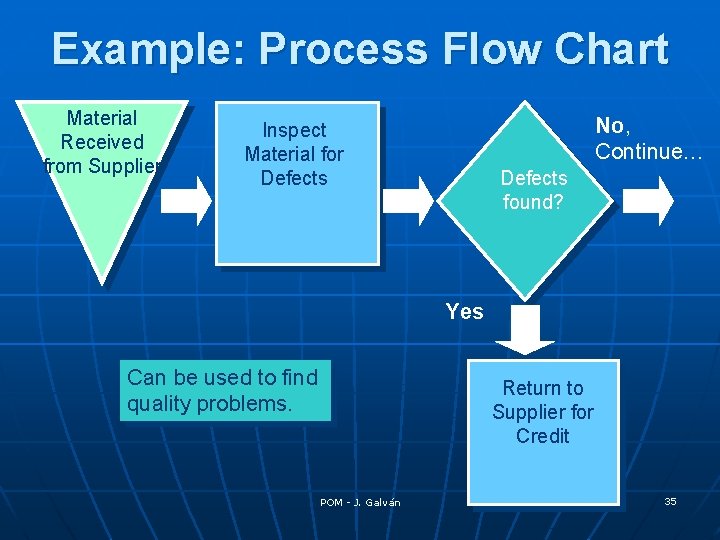 Example: Process Flow Chart Material Received from Supplier No, Continue… Inspect Material for Defects
