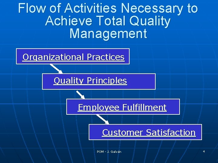 Flow of Activities Necessary to Achieve Total Quality Management Organizational Practices Quality Principles Employee