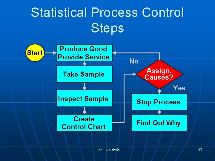 Statistical Process Control Steps Start Produce Good Provide Service Take Sample No Assign. Causes?