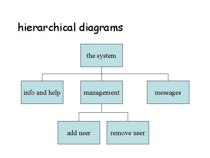 hierarchical diagrams the system info and help management add user remove user messages 
