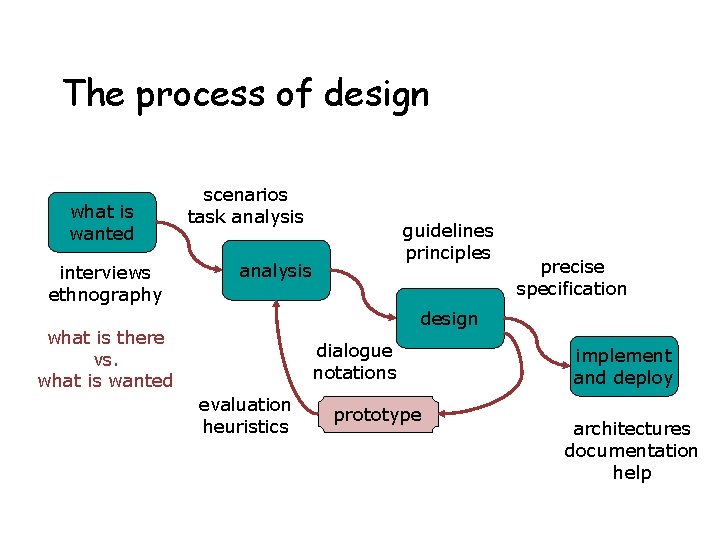 The process of design what is wanted interviews ethnography scenarios task analysis guidelines principles