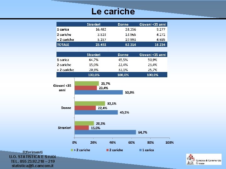 Le cariche RIferimenti U. O. STATISTICA E STUDI TEL. 055 23. 92. 218 –