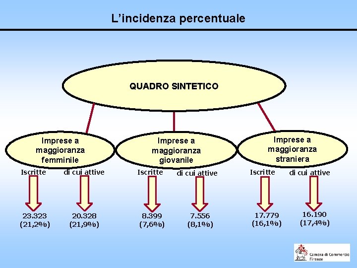 L’incidenza percentuale QUADRO SINTETICO Imprese a maggioranza femminile Imprese a maggioranza giovanile Iscritte di