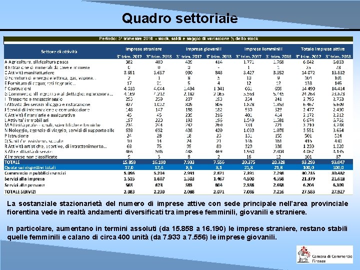 Quadro settoriale A metà La sostanziale stazionarietà del numero di imprese attive con sede