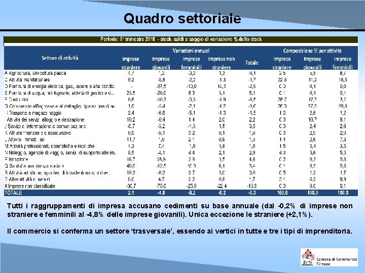 Quadro settoriale Tutti i raggruppamenti di impresa accusano cedimenti su base annuale (dal -0,