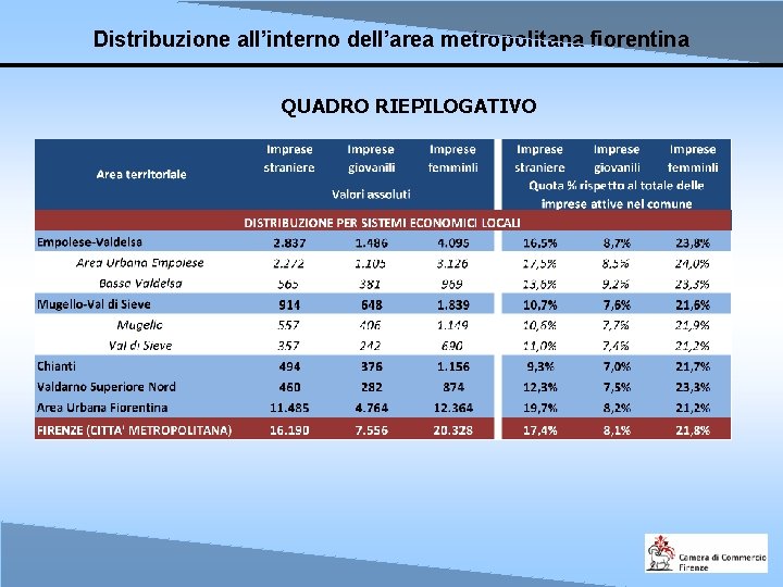 Distribuzione all’interno dell’area metropolitana fiorentina QUADRO RIEPILOGATIVO 