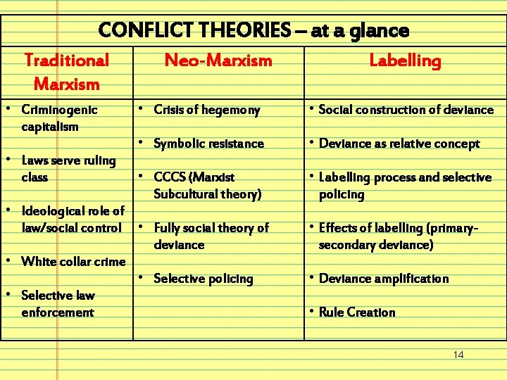 CONFLICT THEORIES – at a glance Traditional Marxism • Criminogenic capitalism • Laws serve