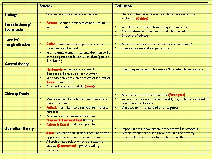 Biology Sex role theory/ Socialisation Poverty/ marginalisation Studies Evaluation • Women are biologically less