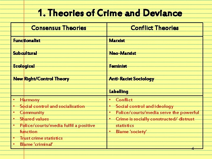 1. Theories of Crime and Deviance Consensus Theories Conflict Theories Functionalist Marxist Subcultural Neo-Marxist