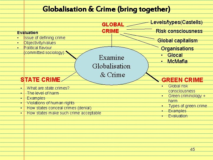 Globalisation & Crime (bring together) Evaluation • Issue of defining crime • Objectivity/values •