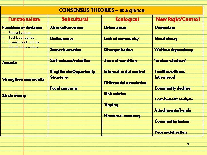 CONSENSUS THEORIES – at a glance Functionalism Functions of deviance Subcultural Ecological New Right/Control